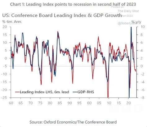 Win Smart CFA On Twitter LEADING ECONOMIC INDICATORS CHARTS