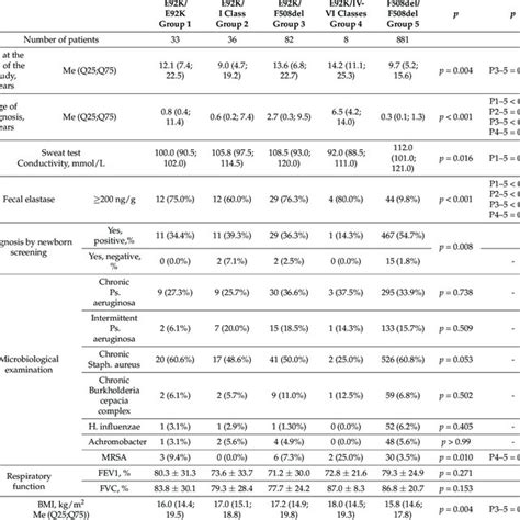 Clinical Characteristics Of Cystic Fibrosis Patients With Different