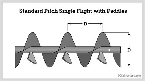 Components Configurations And Considerations Of Screw Conveyors