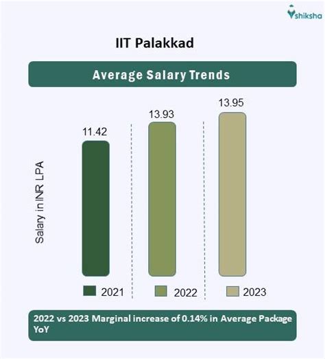 Iit Palakkad Placements 2024 Highest Package Average Package Top