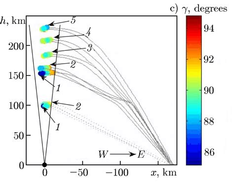 Example Of The Ray Tracing Calculation For The Case Of The Vertical