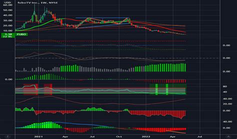 FUBO Stock Price and Chart — NYSE:FUBO — TradingView