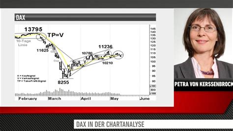 Dax Charttechnisch Angeschlagen Youtube