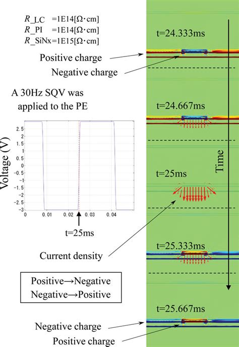 Figure Snapshots Of The Charge Density And Current Density When The