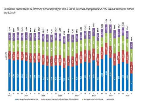 Consumo Energia Elettrica Informazioni E Dati Statistici In Italia