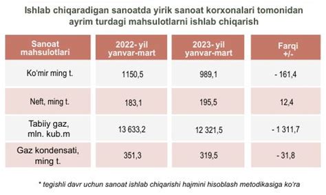 Ozbekistonda Gaz Qazib Olish Va Elektr Energiyasi Ishlab Chiqarish