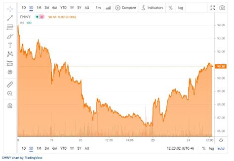 Chewy Stock Price Bounces From The Lows Ahead Of Quarterly Earnings Vpt