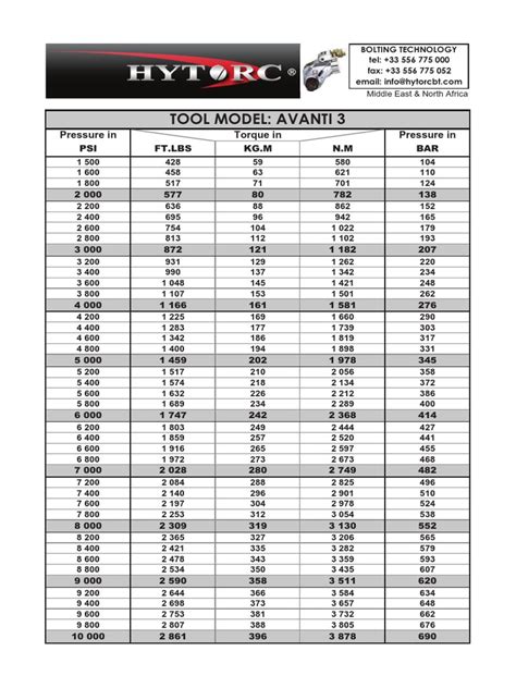 Hytorc Pressure Torque Chart