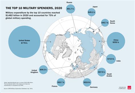 Top Countries With The Largest Military Expenditure Infographic