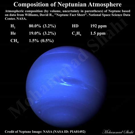 Neptune Atmosphere Composition