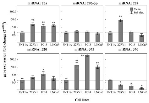 Micrornas And Zinc Metabolism Related Gene Expression In Prostate