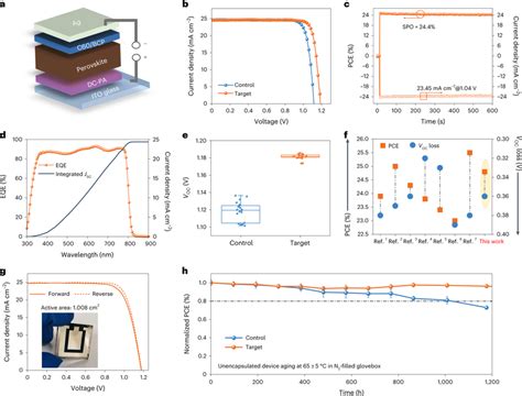 Characterization Of Photovoltaic Performance And Stability Of Pvscs A