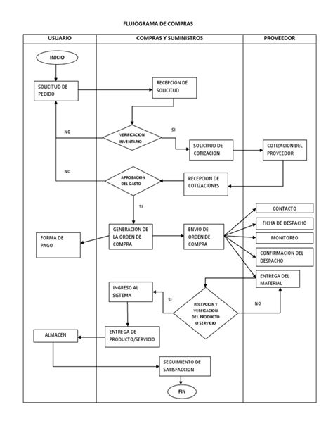 Flujograma De Compras