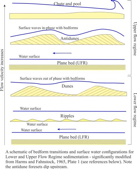 The hydraulics of sedimentation; Flow Regime - Geological Digressions