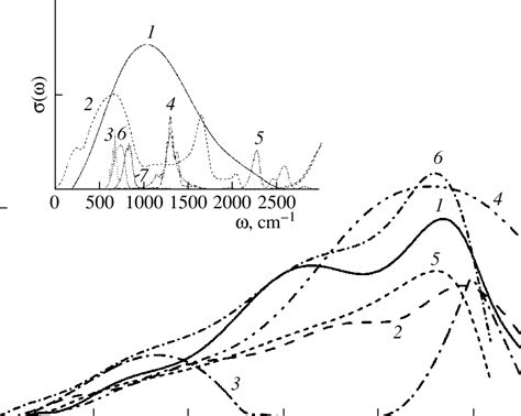 Ir Absorption Spectra Of Systems 1 I 2 Ii 3 Iii 4 Iv 5 V Download Scientific