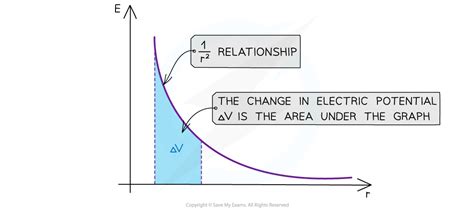 Electric Field due to a Point Charge | Edexcel A Level Physics Revision ...