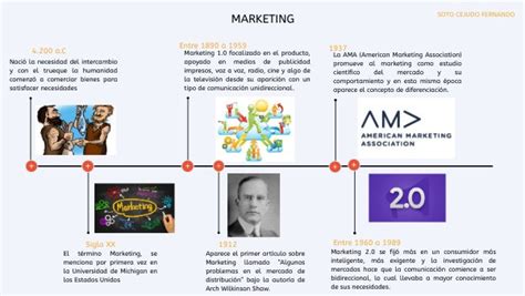 Fundamentos De Mercadotecnia Linea De Tiempo Evolucion De La Images