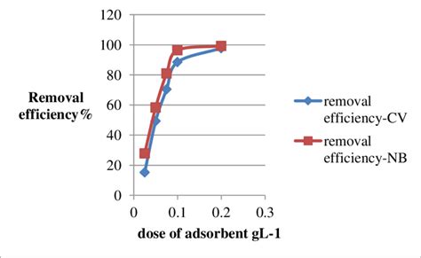 Effect Of Dose Of Adsorbent On The Removal Efficiency Of Dyes Cv 50 Ml Download Scientific