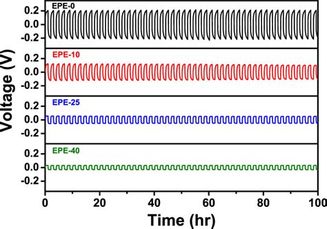 DC Polarization Voltage Profiles Of The Symmetrical Li EPE X Li Cells