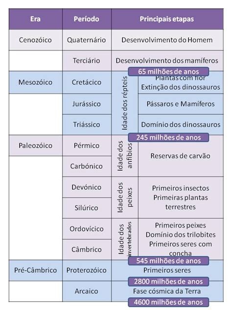 Universo Incrível Tabela Resumo Do Tempo Geológico