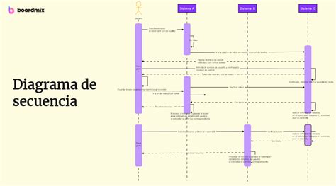 Diagramas De Secuencia Para Modelos De Negocio Ingeniería S