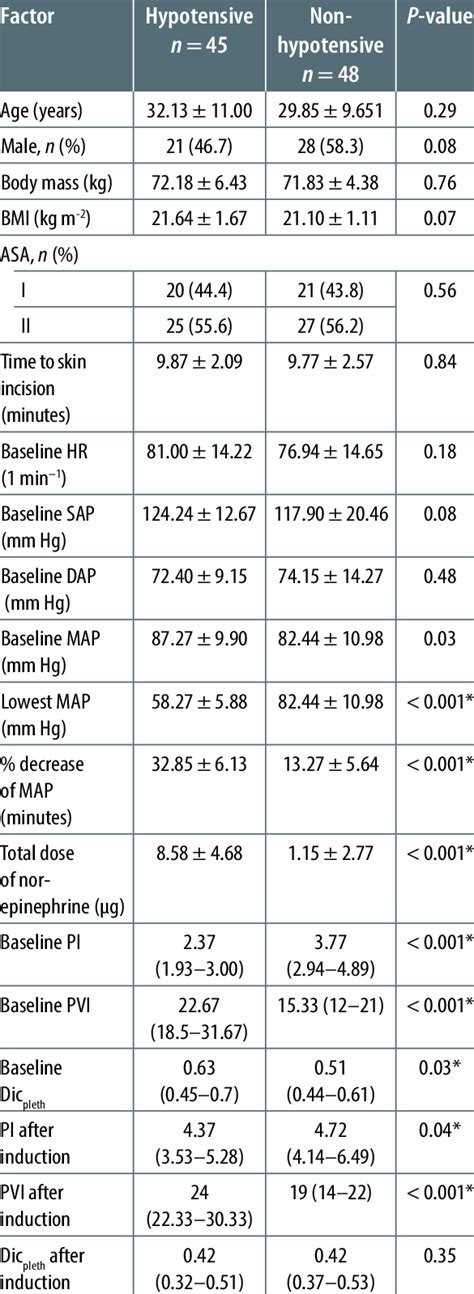 Comparison Of Patient Characteristics Haemodynamic Data Perfusion Download Scientific Diagram