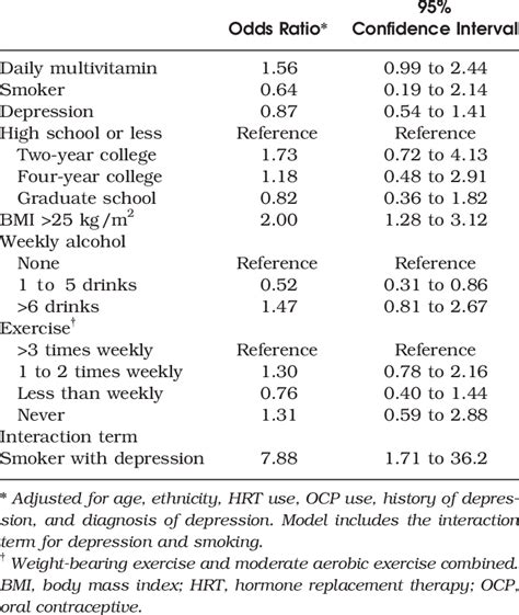 Multivariable Logistic Regression Model For Perimenopausal Women