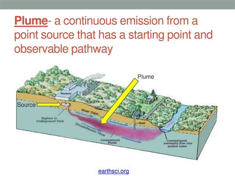 Ppt Groundwater Pollution Powerpoint Presentation Free Download Id