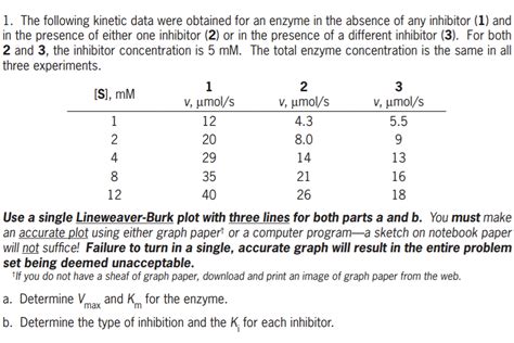 Solved The Following Kinetic Data Were Obtained For An Enzyme In The