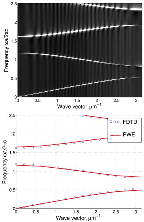 Density Of Modes Maps For Design Of Photonic Crystal Devices