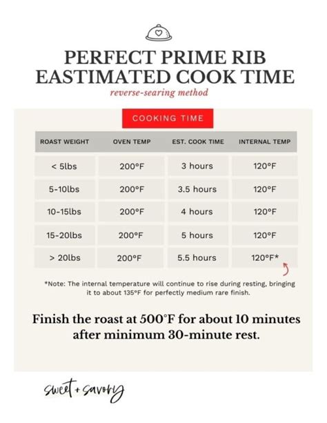 Boneless Prime Rib Cooking Times Chart - TimeChart.net