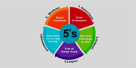 Metodología 5’s Faymm