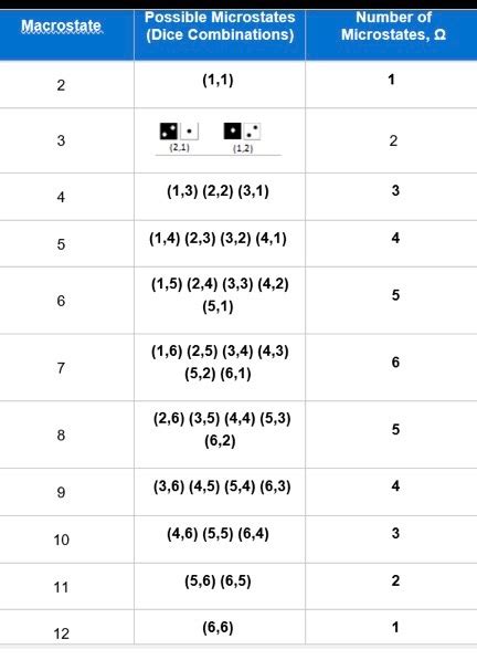 Solved Pmacro Number Of Microstates Corresponding To The Chegg