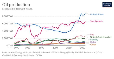 Oil production - Our World in Data