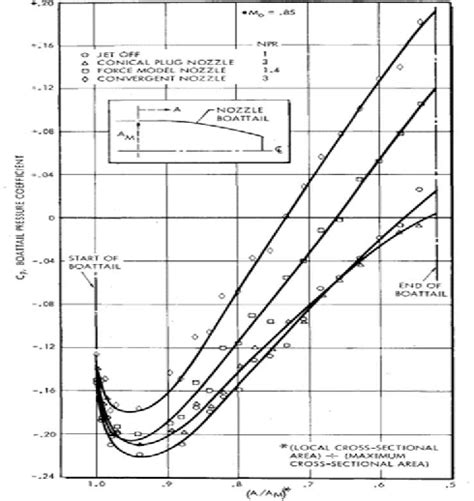 Pdf A History And Commentary On Thrustdrag Bookkeeping Semantic