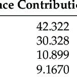 Eigenvalue Variance Contribution Rate And Cumulative Variance