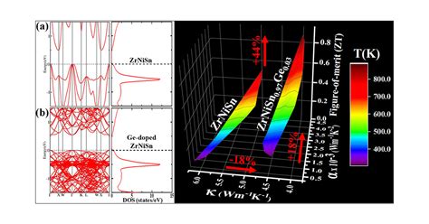 Band Structure Modification And Mass Fluctuation Effects Of