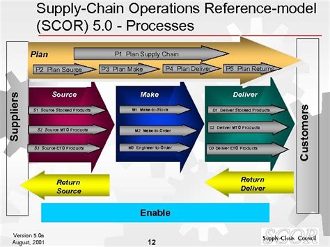 Supply Chain Council Supply Chain Operations Reference