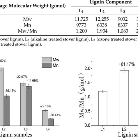 Weight Average Mw And Number Average Mn Molecular Weights And