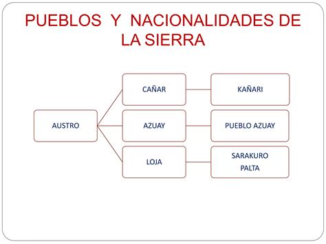 Cultura Pueblos Y Nacionalidades Del Ecuador Ppt