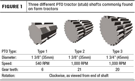 Equipment Hub Understanding Power Takeoff Drivelines Progressive