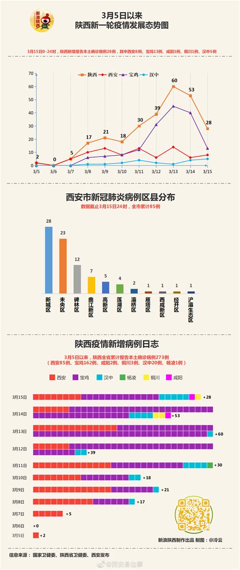 最新西安疫情确诊病例区县分布图疫情西安市陕西省新浪新闻