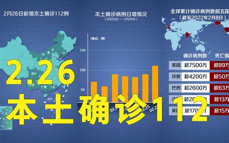 本轮疫情动态地图：2月26日本土确诊112例 其中广东48例内蒙古38例哔哩哔哩bilibili