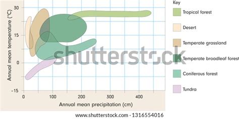 4 Major Climate North America Map Images, Stock Photos, and Vectors ...