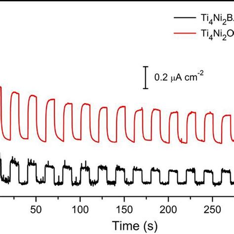 Photocurrent Response Of The Samples Under Visible Light Irradiation