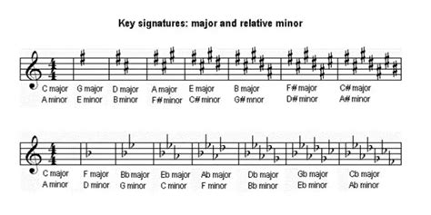 Understanding Key Signatures