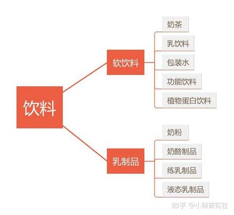 一文读懂食品饮料产业链（小财研究社） 知乎