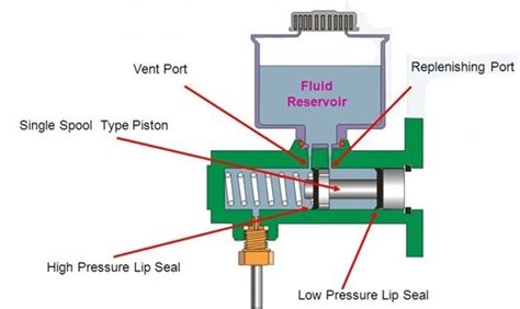 Master Cylinder Brake Line Diagram