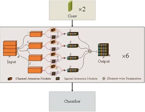 Remote Sensing Free Full Text A Lightweight Convolutional Neural