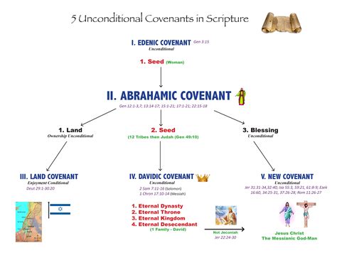Covenants Of The Bible Chart Comparison: New Covenant Theology | 1689